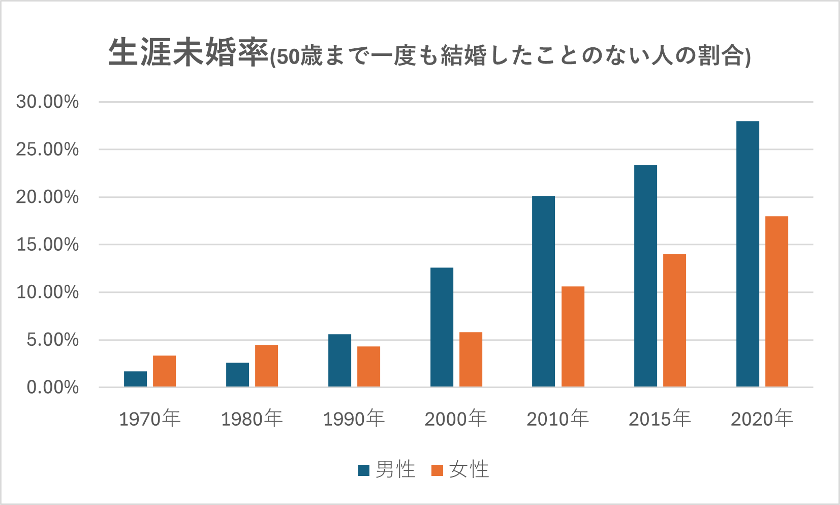 生涯未婚の割合